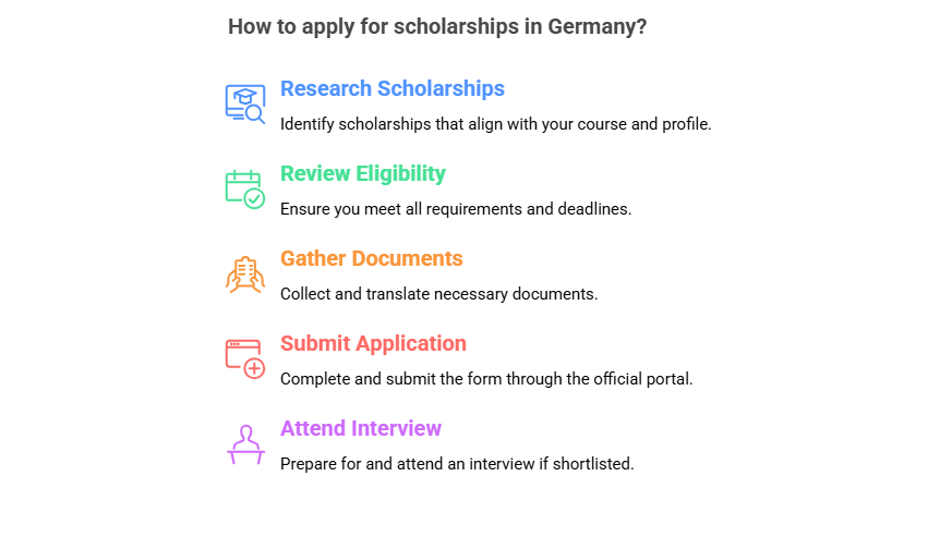Scholarships in Germany